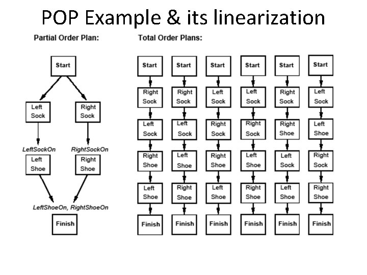 POP Example & its linearization 