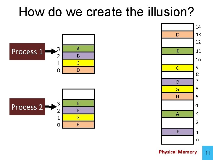 How do we create the illusion? Process 1 3 2 1 0 A B