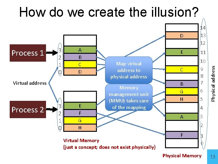 Process 1 3 2 1 0 A B C D Virtual address Process 2
