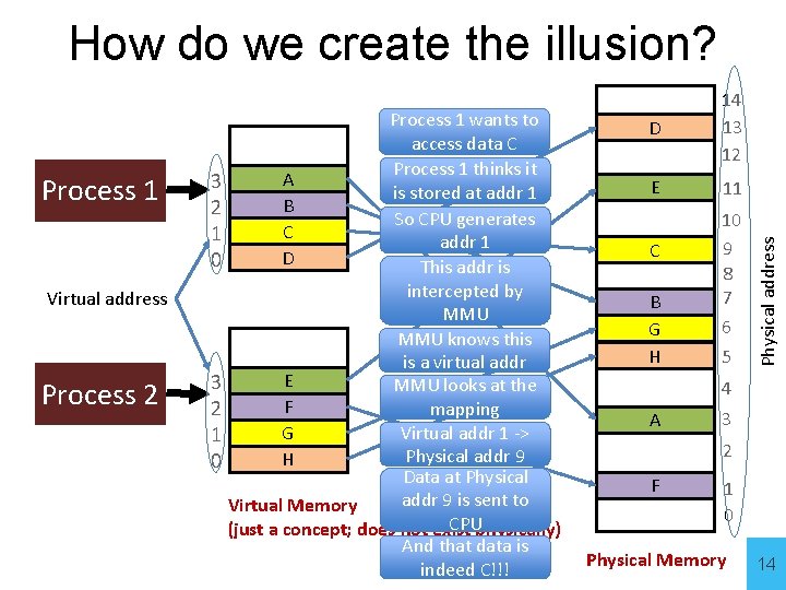 Process 1 Virtual address Process 2 Process 1 wants to access data C Process