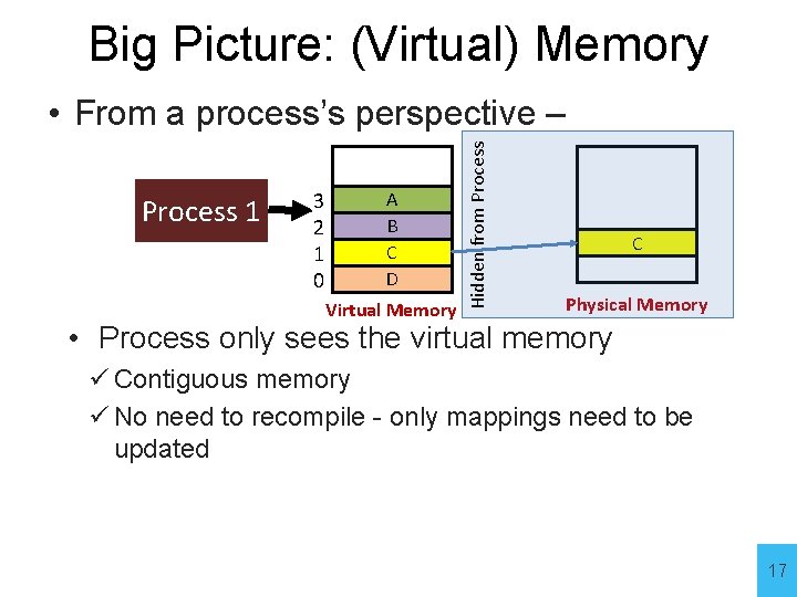 Big Picture: (Virtual) Memory Process 1 3 2 1 0 A B C D