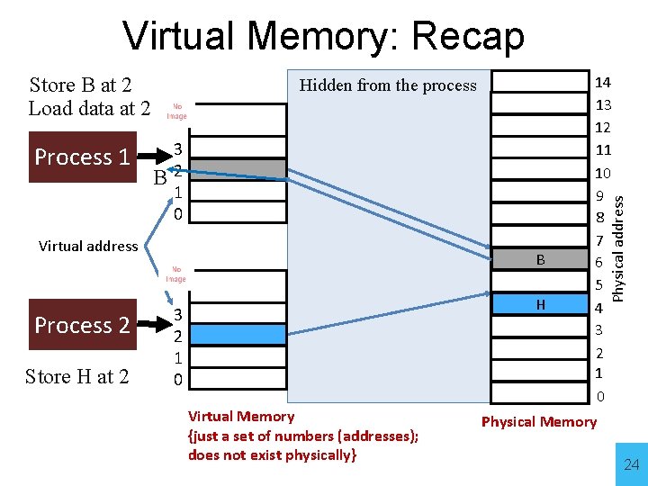 Virtual Memory: Recap Process 1 B Hidden from the process 3 2 1 0