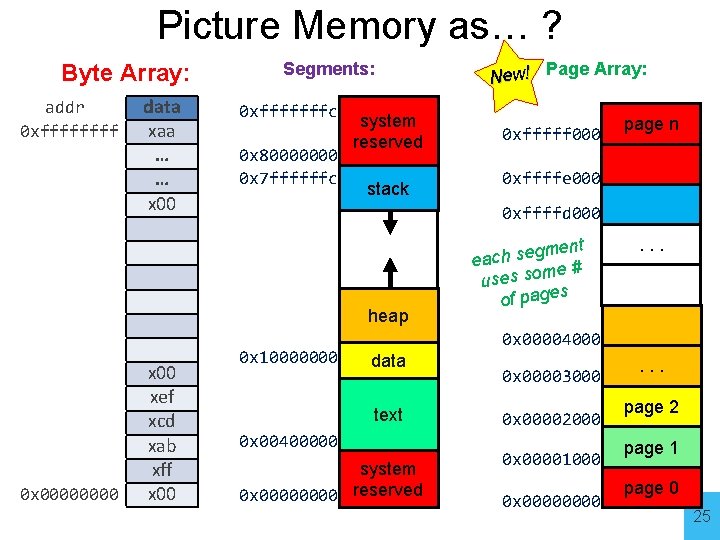 Picture Memory as… ? Byte Array: addr 0 xffff data xaa … … x