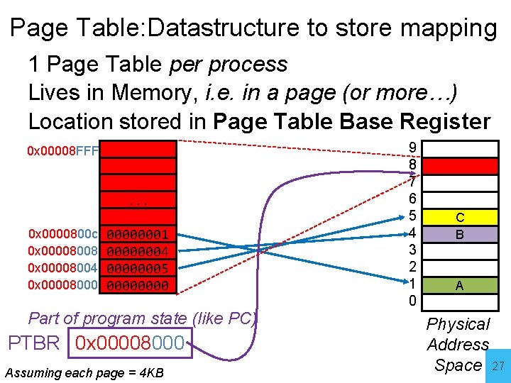 Page Table: Datastructure to store mapping 1 Page Table per process Lives in Memory,