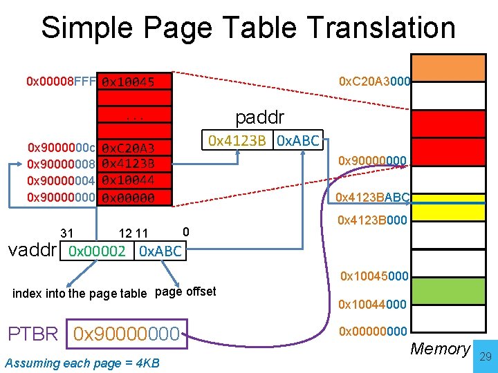 Simple Page Table Translation 0 x 00008 FFF 0 x 10045 0 x. C