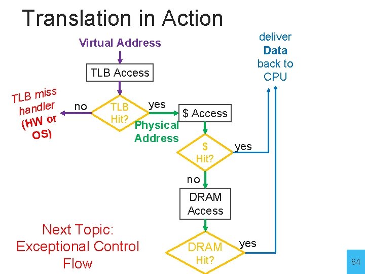 Translation in Action deliver Data back to CPU Virtual Address TLB Access ss i