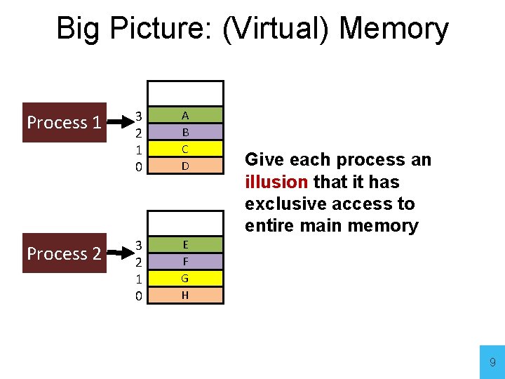 Big Picture: (Virtual) Memory Process 1 Process 2 3 2 1 0 A B