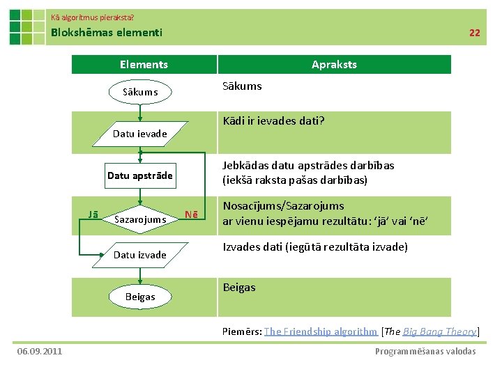 Kā algoritmus pieraksta? Blokshēmas elementi 22 Elements Apraksts Sākums Kādi ir ievades dati? Datu