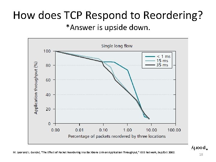 How does TCP Respond to Reordering? *Answer is upside down. *poorly M. Laor and