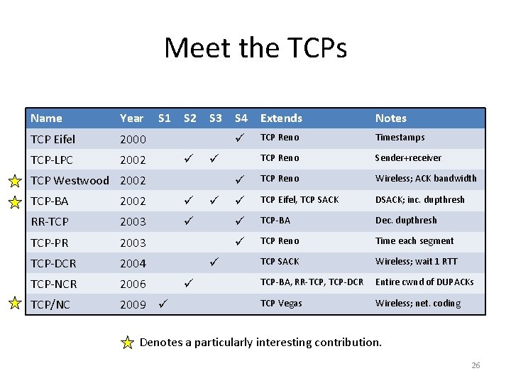 Meet the TCPs Name Year TCP Eifel 2000 TCP-LPC 2002 S 1 S 2