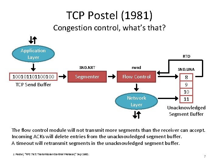 TCP Postel (1981) Congestion control, what’s that? Application Layer 100101101100100 TCP Send Buffer RTO