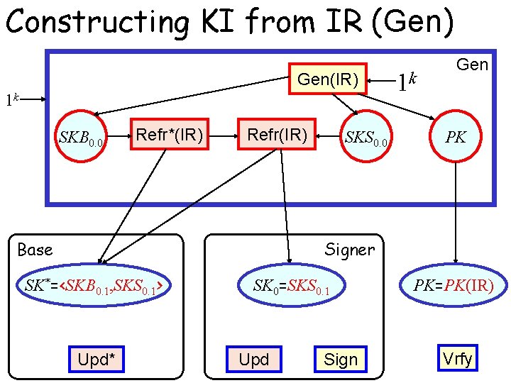 Constructing KI from IR (Gen) Gen(IR) 1 k SKB 0. 0 Refr*(IR) Refr(IR) Base