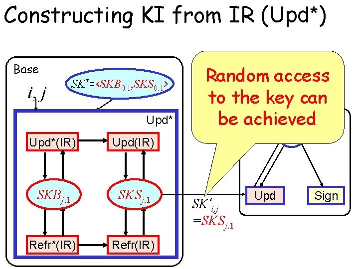 Constructing KI from IR (Upd*) Base i, j SK*=<SKB 0. 1, SKS 0. 1>