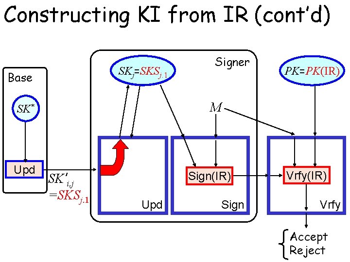 Constructing KI from IR (cont’d) SKji=SKSj. 1 i. 1 Base PK=PK(IR) M SK* Upd