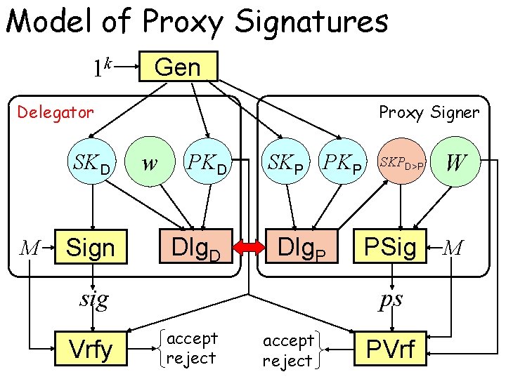 Model of Proxy Signatures 1 k Gen Delegator SKD M Sign Proxy Signer w