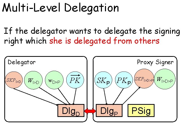 Multi-Level Delegation If the delegator wants to delegate the signing right which she is
