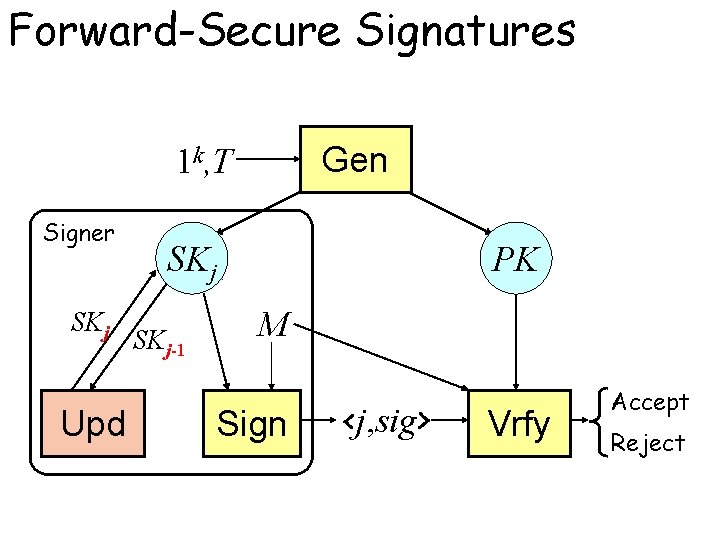 Forward-Secure Signatures Gen 1 k, T Signer SKj Upd SK SKj-1 0 j SKj-1
