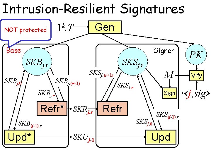 Intrusion-Resilient Signatures NOT protected Gen 1 k, T Base Signer SKB SKB j. (r+1)