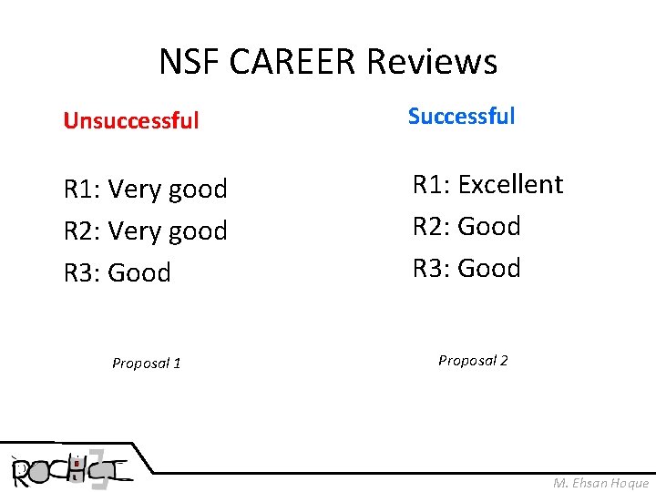 NSF CAREER Reviews Unsuccessful Successful R 1: Very good R 2: Very good R