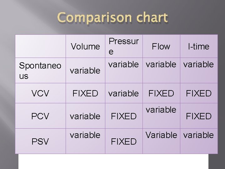 Comparison chart Pressur Volume Flow I-time e variable Spontaneo variable us VCV PSV FIXED