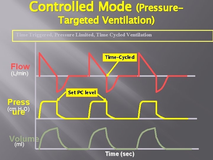 Controlled Mode (Pressure. Targeted Ventilation) Time Triggered, Pressure Limited, Time Cycled Ventilation Time-Cycled Time-