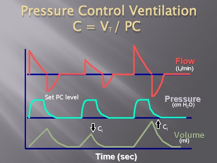 Pressure Control Ventilation C = VT / PC Flow (L/min) Set PC level Pressure