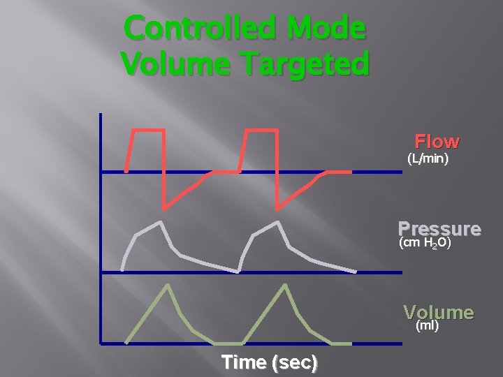 Controlled Mode Volume Targeted Flow (L/min) Pressure (cm H 2 O) Volume (ml) Time