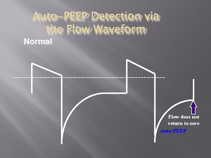 Auto-PEEP Detection via the Flow Waveform Normal ---------------------------- Flow does not return to zero