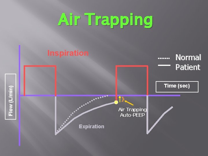 Air Trapping Inspiration Normal Patient Flow (L/min) Time (sec) } Air Trapping Auto-PEEP Expiration