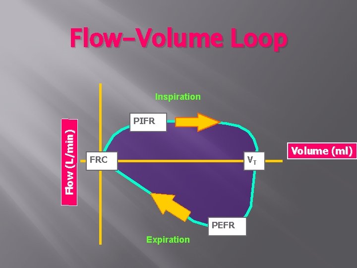 Flow-Volume Loop Inspiration Flow (L/min) PIFR FRC VT PEFR Expiration Volume (ml) 