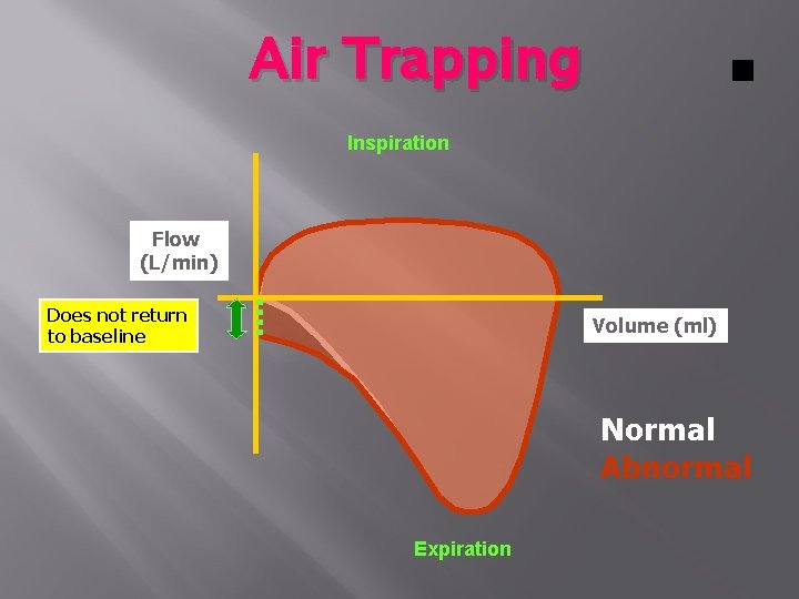 Air Trapping Inspiration Flow (L/min) Does not return to baseline Volume (ml) Normal Abnormal