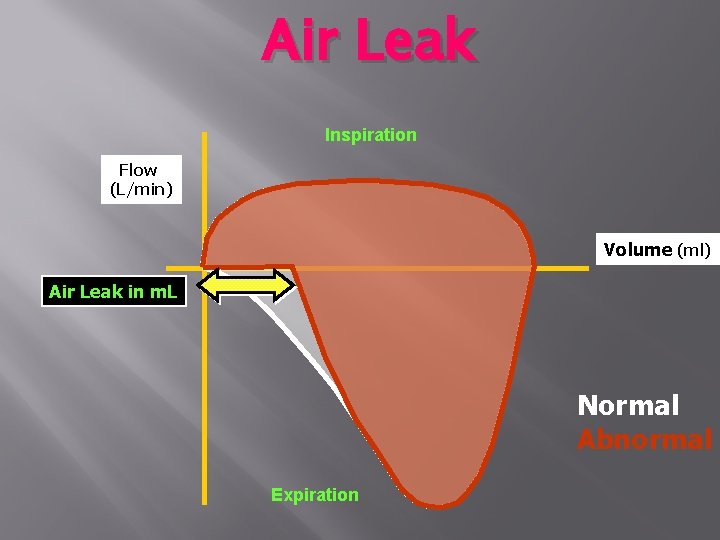 Air Leak Inspiration Flow (L/min) Volume (ml) Air Leak in m. L Normal Abnormal