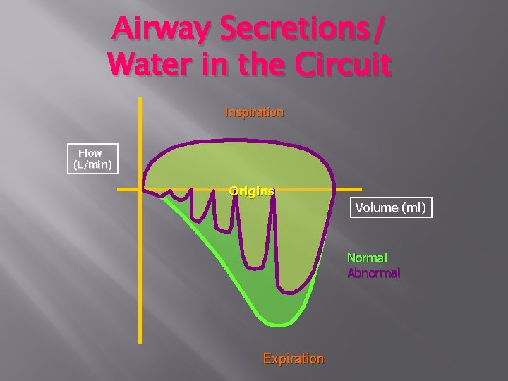 Airway Secretions/ Water in the Circuit Inspiration Flow (L/min) Origins Volume (ml) Normal Abnormal