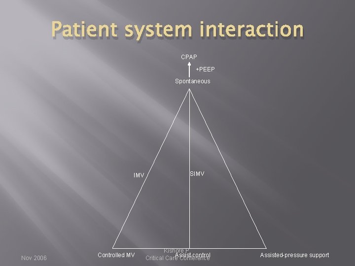 Patient system interaction CPAP +PEEP Spontaneous IMV Nov 2006 Controlled MV SIMV Kishore P.