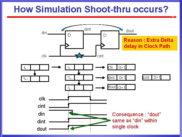 How Simulation Shoot-thru occurs? din clk dint D dout D Reason : Extra Delta