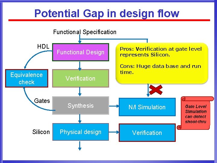 Potential Gap in design flow Functional Specification HDL Equivalence check Gates Silicon Functional Design