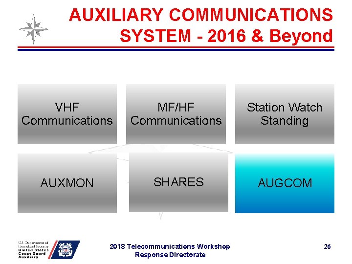 AUXILIARY COMMUNICATIONS SYSTEM - 2016 & Beyond VHF Communications MF/HF Communications Station Watch Standing