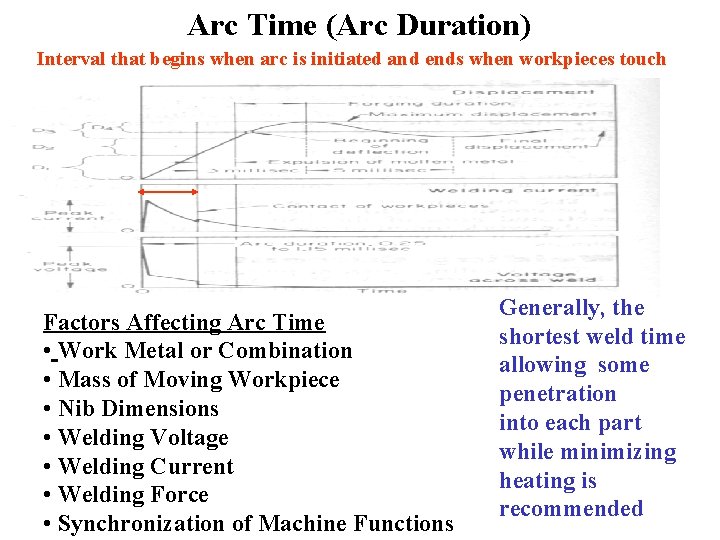 Arc Time (Arc Duration) Interval that begins when arc is initiated and ends when