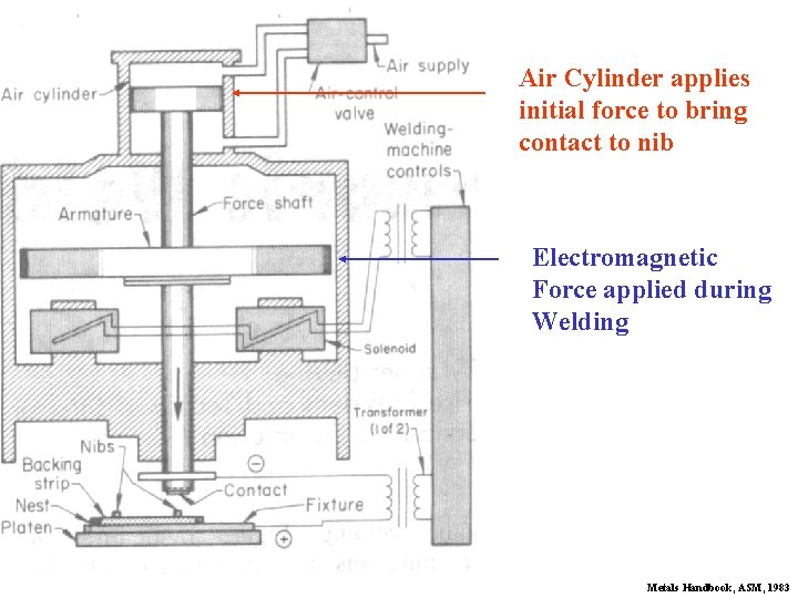 Air Cylinder applies initial force to bring contact to nib Electromagnetic Force applied during