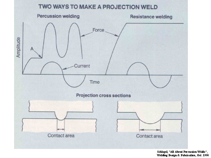Schlegel, “All About Percussion Welds”, Welding Design & Fabrication, Oct. 1990 