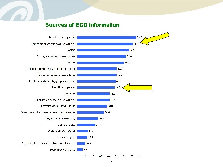 Sources of ECD information 