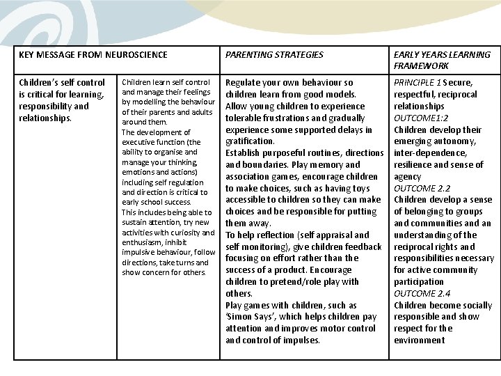 KEY MESSAGE FROM NEUROSCIENCE PARENTING STRATEGIES EARLY YEARS LEARNING FRAMEWORK Children’s self control is