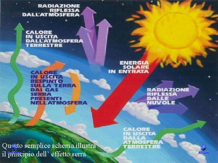 Questo semplice schema illustra il principio dell’ effetto serra Questo semplice schema illustra il principio dell’ effetto serra