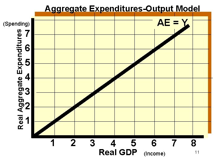 Aggregate Expenditures-Output Model AE = Y Real Aggregate Expenditures (Spending) 7 6 5 4