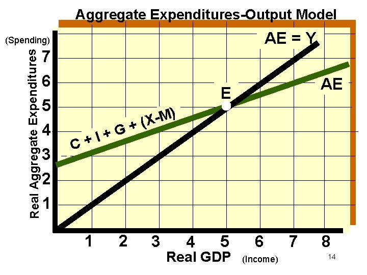 Aggregate Expenditures-Output Model AE = Y Real Aggregate Expenditures (Spending) 7 6 E 5