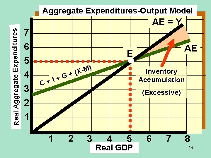 Aggregate Expenditures-Output Model Real Aggregate Expenditures AE = Y 7 6 E 5 4