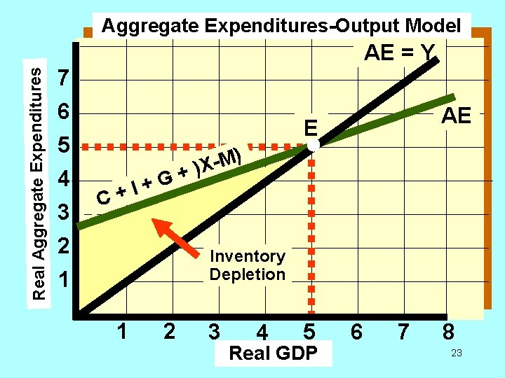 Aggregate Expenditures-Output Model Real Aggregate Expenditures AE = Y 7 6 E 5 4