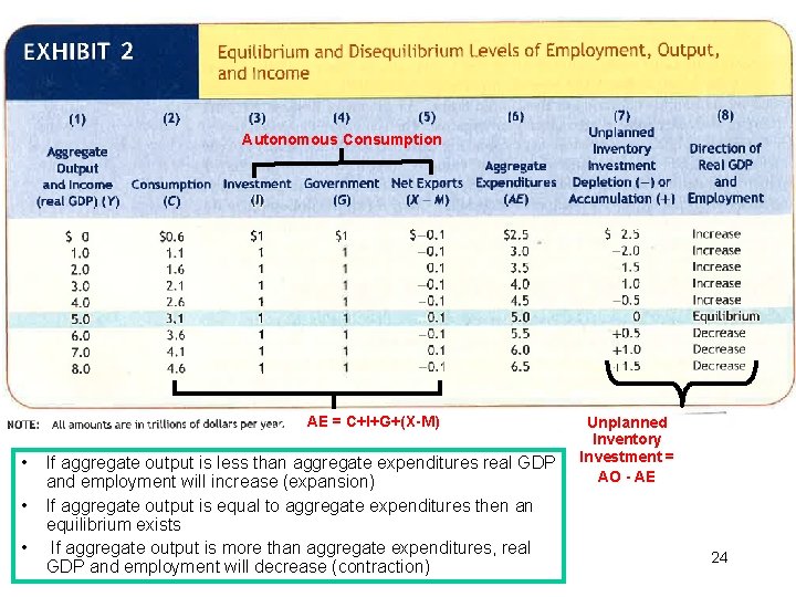 Autonomous Consumption AE = C+I+G+(X-M) • • • If aggregate output is less than