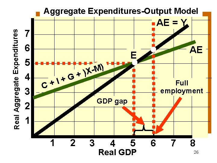 Aggregate Expenditures-Output Model Real Aggregate Expenditures AE = Y 7 6 E 5 4