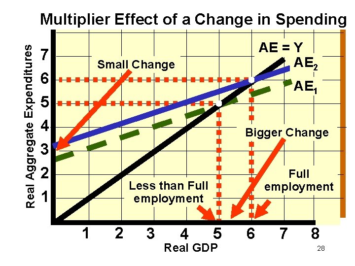 Real Aggregate Expenditures Multiplier Effect of a Change in Spending 7 AE = Y